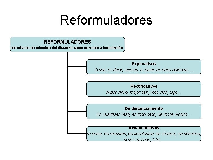 Reformuladores REFORMULADORES Introducen un miembro del discurso como una nueva formulación Explicativos O sea,