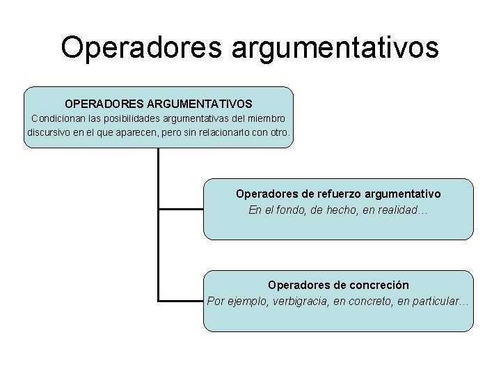 Operadores argumentativos OPERADORES ARGUMENTATIVOS Condicionan las posibilidades argumentativas del miembro discursivo en el que