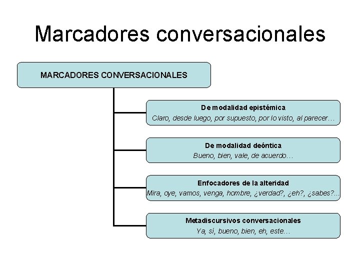 Marcadores conversacionales MARCADORES CONVERSACIONALES De modalidad epistémica Claro, desde luego, por supuesto, por lo