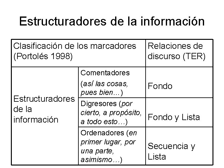 Estructuradores de la información Clasificación de los marcadores (Portolés 1998) Relaciones de discurso (TER)
