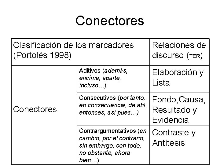 Conectores Clasificación de los marcadores (Portolés 1998) Conectores Relaciones de discurso (TER) Aditivos (además,