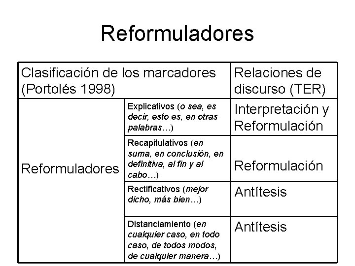 Reformuladores Clasificación de los marcadores (Portolés 1998) Explicativos (o sea, es decir, esto es,