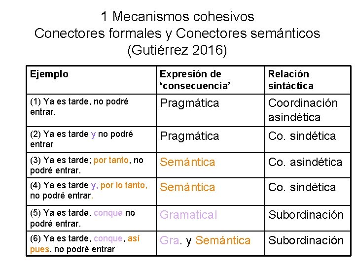 1 Mecanismos cohesivos Conectores formales y Conectores semánticos (Gutiérrez 2016) Ejemplo Expresión de ‘consecuencia’