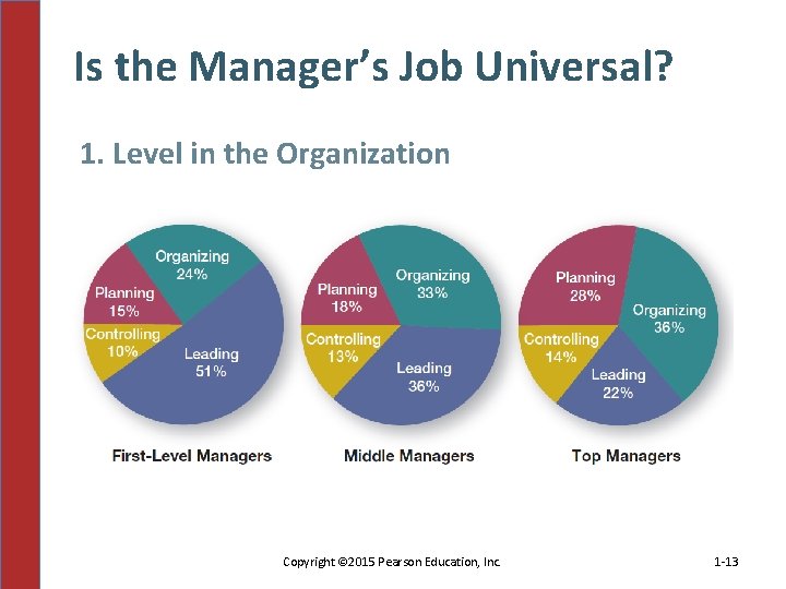 Is the Manager’s Job Universal? 1. Level in the Organization Copyright © 2015 Pearson