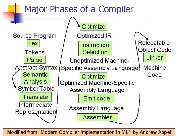 Major Phases of a Compiler Optimized IR Source Program Relocatable Lex Instruction Object Code