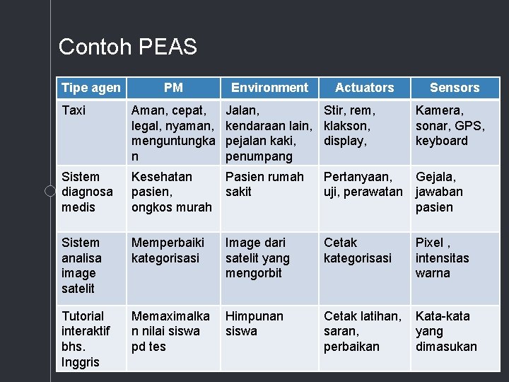 Contoh PEAS Tipe agen PM Environment Actuators Sensors Taxi Aman, cepat, legal, nyaman, menguntungka