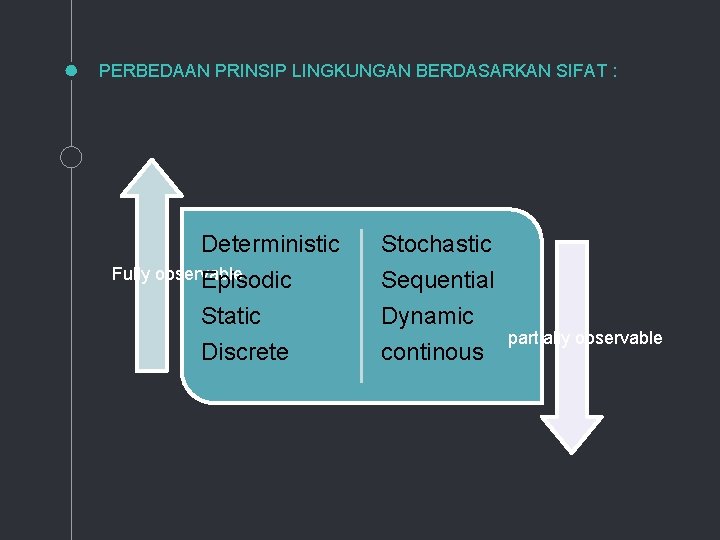 PERBEDAAN PRINSIP LINGKUNGAN BERDASARKAN SIFAT : Deterministic Fully observable Episodic Static Discrete Stochastic Sequential