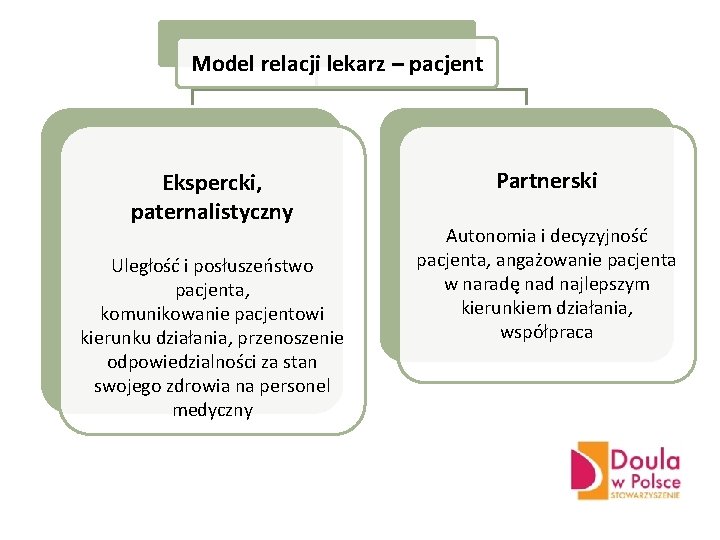 Model relacji lekarz – pacjent Ekspercki, paternalistyczny Uległość i posłuszeństwo pacjenta, komunikowanie pacjentowi kierunku