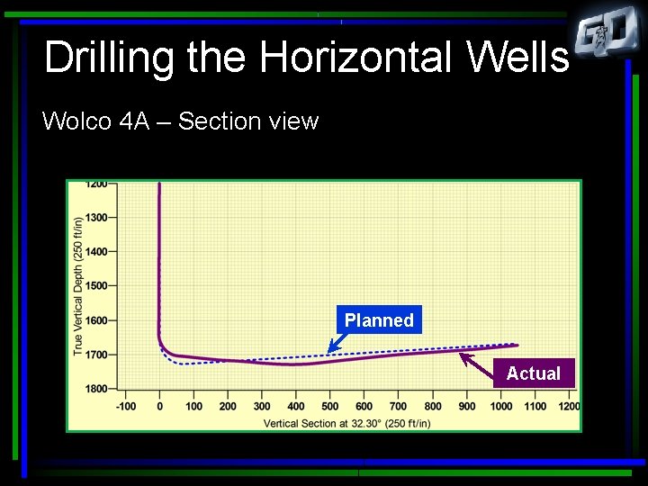 Drilling the Horizontal Wells Wolco 4 A – Section view Planned Actual 