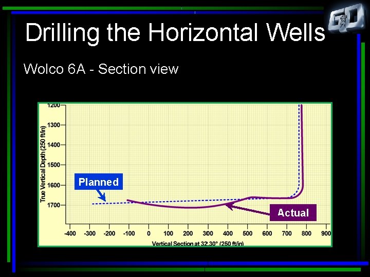 Drilling the Horizontal Wells Wolco 6 A - Section view Planned Actual 