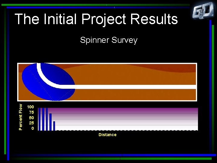 The Initial Project Results Percent Flow Spinner Survey 100 75 50 25 0 Distance