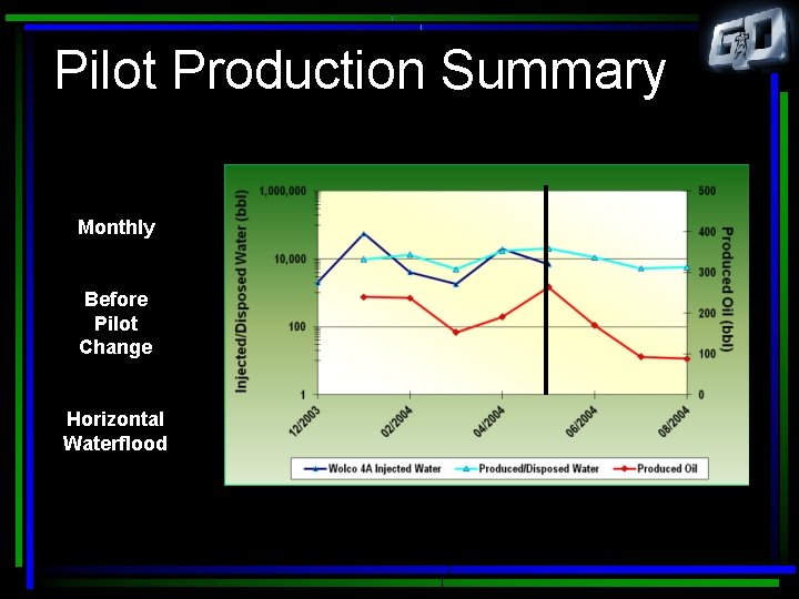 Pilot Production Summary Monthly Before Pilot Change Horizontal Waterflood 