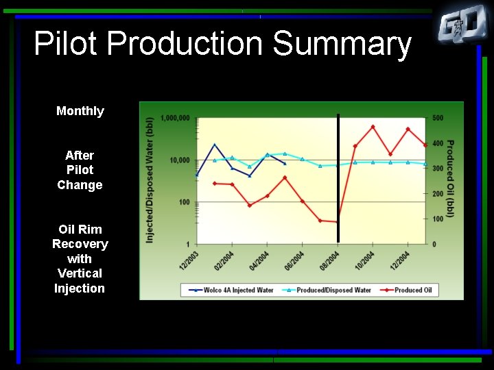 Pilot Production Summary Monthly After Pilot Change Oil Rim Recovery with Vertical Injection 