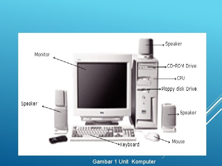 A. Melakukan Operasi Dasar sistem operasi Windows pada Peralatan Komputer Personal Gambar 1 Unit