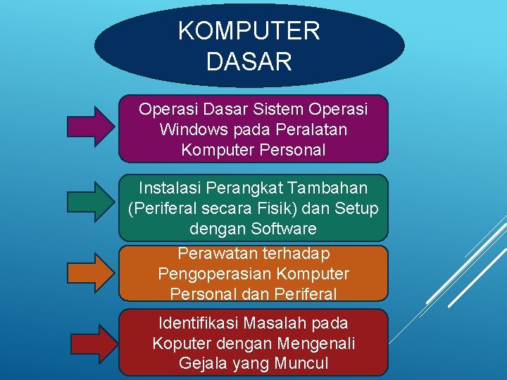 KOMPUTER DASAR Operasi Dasar Sistem Operasi Windows pada Peralatan Komputer Personal Instalasi Perangkat Tambahan