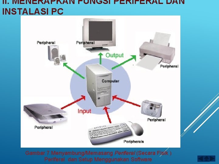 II. MENERAPKAN FUNGSI PERIFERAL DAN INSTALASI PC Gambar 7 Menyambung/Memasang Periferal (Secara Fisik )