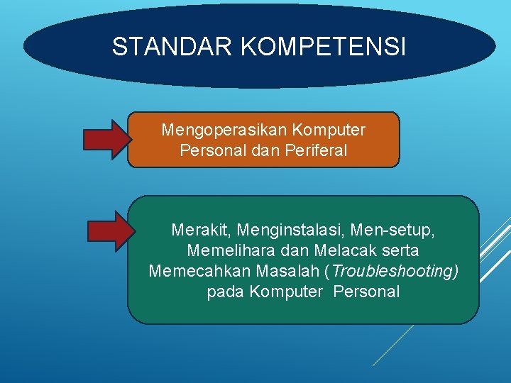 STANDAR KOMPETENSI Mengoperasikan Komputer Personal dan Periferal Merakit, Menginstalasi, Men-setup, Memelihara dan Melacak serta