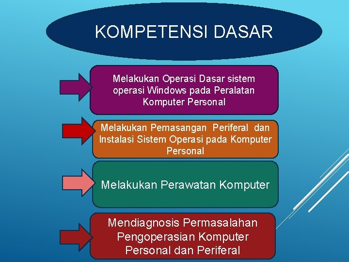 KOMPETENSI DASAR Melakukan Operasi Dasar sistem operasi Windows pada Peralatan Komputer Personal Melakukan Pemasangan