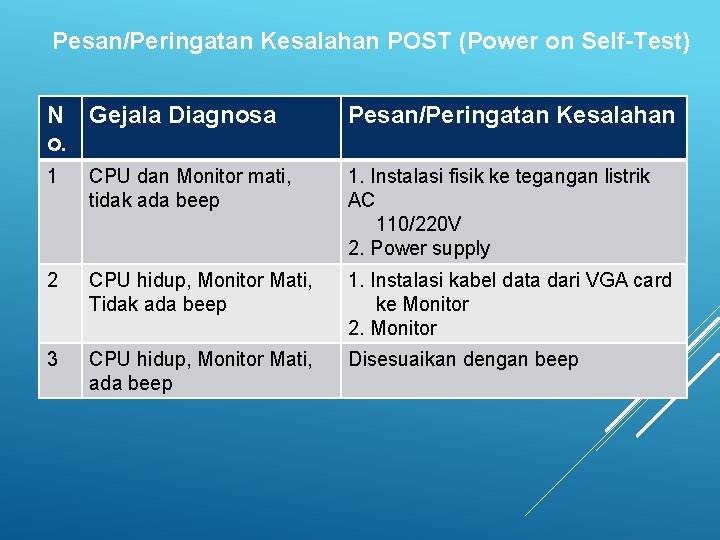 Pesan/Peringatan Kesalahan POST (Power on Self-Test) N Gejala Diagnosa o. Pesan/Peringatan Kesalahan 1 CPU