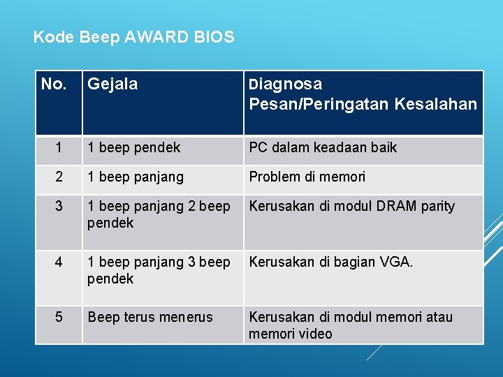 Kode Beep AWARD BIOS No. Gejala Diagnosa Pesan/Peringatan Kesalahan 1 1 beep pendek PC