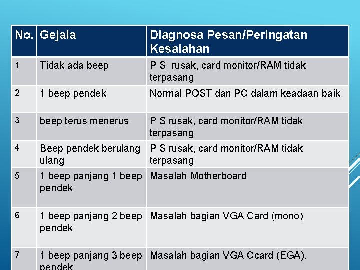 No. Gejala Diagnosa Pesan/Peringatan Kesalahan 1 Tidak ada beep P S rusak, card monitor/RAM