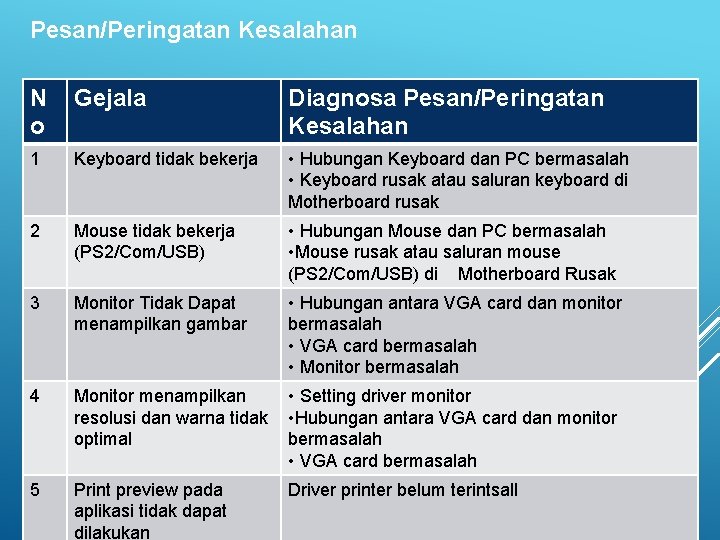 Pesan/Peringatan Kesalahan N o Gejala Diagnosa Pesan/Peringatan Kesalahan 1 Keyboard tidak bekerja • Hubungan