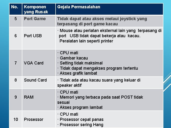 No. 5 Komponen yang Rusak Gejala Permasalahan Port Game Tidak dapat atau akses melaui