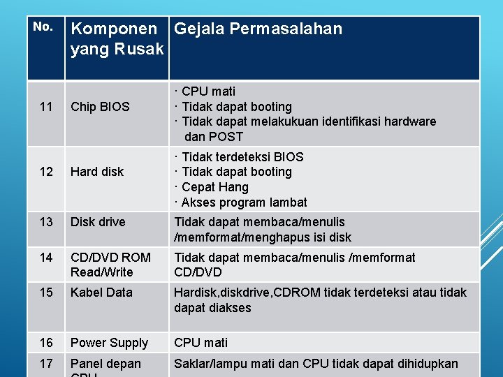 No. 11 Komponen Gejala Permasalahan yang Rusak Chip BIOS · CPU mati · Tidak