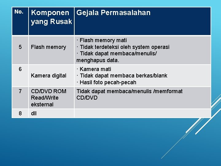 No. 5 Komponen Gejala Permasalahan yang Rusak Flash memory 6 Kamera digital 7 CD/DVD