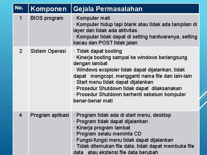 No. Komponen Gejala Permasalahan 1 BIOS program · Komputer mati · Komputer hidup tapi