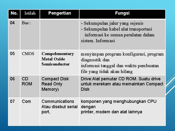 No. Istilah Pengertian Fungsi 04 Bus : 05 CMOS Compelementary Metal Oxide Semiconductor menyimpan