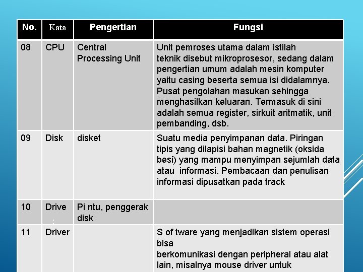 No. Kata Pengertian 08 CPU Central Processing Unit pemroses utama dalam istilah teknik disebut