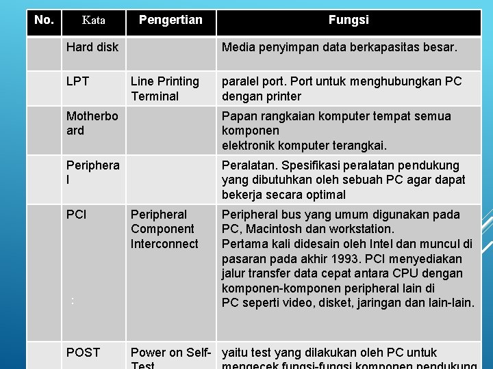 No. Kata Pengertian Hard disk LPT Fungsi Media penyimpan data berkapasitas besar. Line Printing