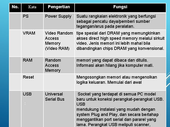 No. Kata Pengertian Fungsi PS Power Supply Suatu rangkaian elektronik yang berfungsi sebagai pencatu