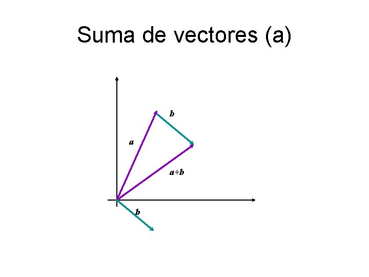 Suma de vectores (a) b a a+b b 