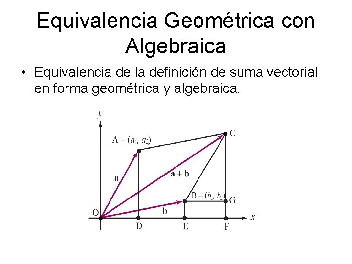 Equivalencia Geométrica con Algebraica • Equivalencia de la definición de suma vectorial en forma