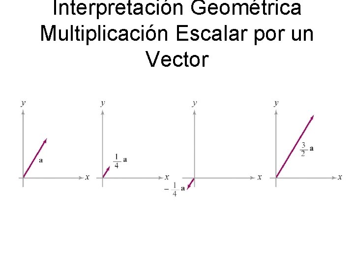 Interpretación Geométrica Multiplicación Escalar por un Vector 