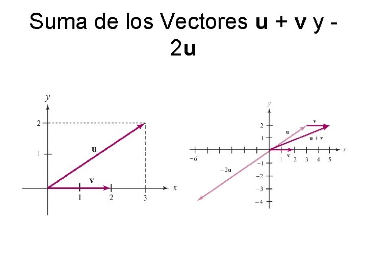 Suma de los Vectores u + v y 2 u 