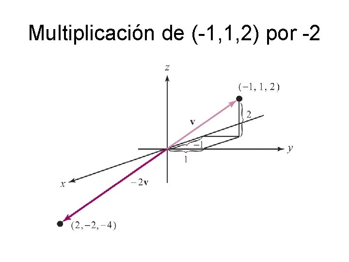 Multiplicación de (-1, 1, 2) por -2 