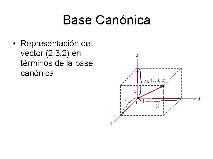 Base Canónica • Representación del vector (2, 3, 2) en términos de la base