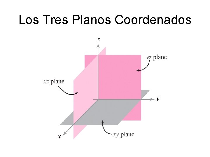 Los Tres Planos Coordenados 