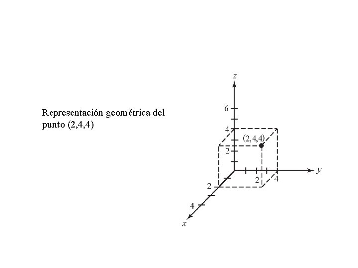 Representación geométrica del punto (2, 4, 4) 