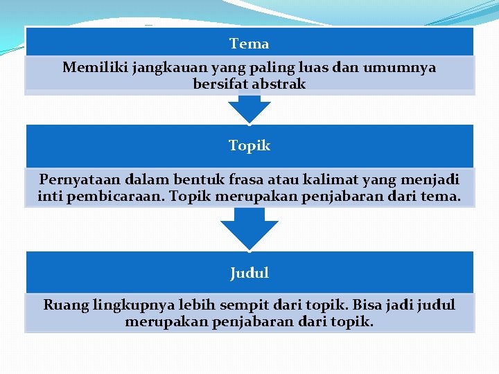 Tema Memiliki jangkauan yang paling luas dan umumnya bersifat abstrak Topik Pernyataan dalam bentuk