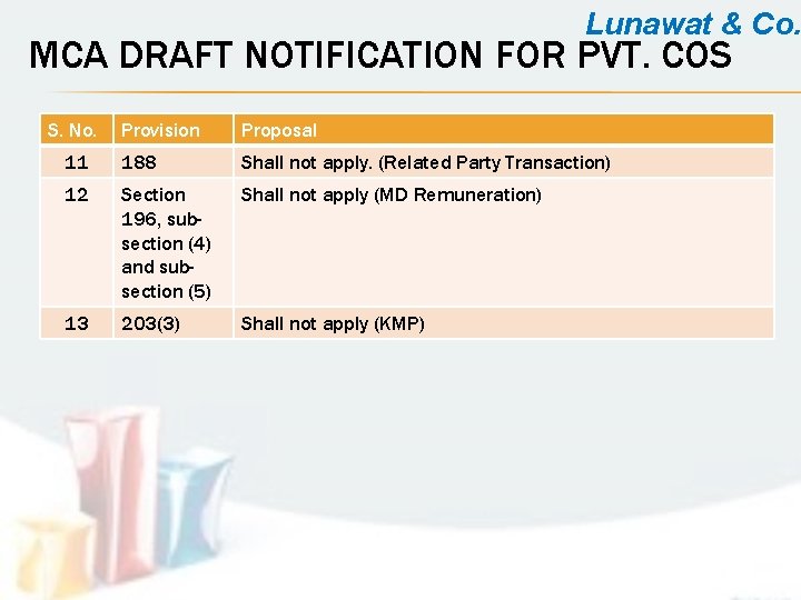 Lunawat & Co. MCA DRAFT NOTIFICATION FOR PVT. COS S. No. Provision Proposal 11