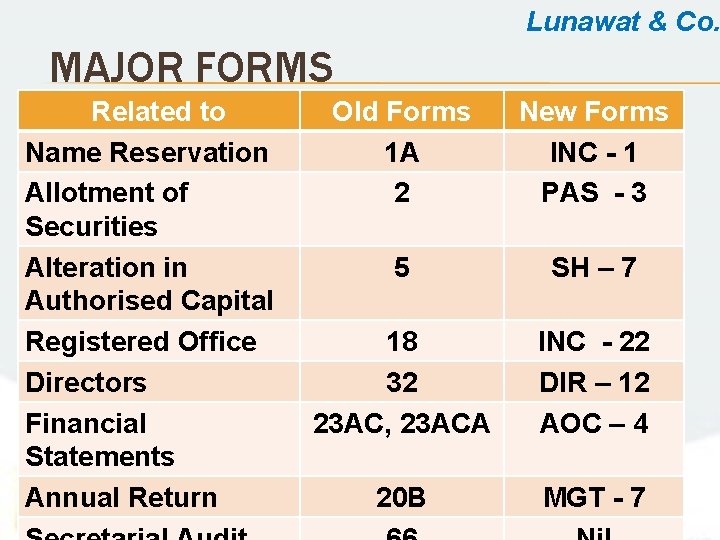 Lunawat & Co. MAJOR FORMS Related to Name Reservation Allotment of Securities Alteration in