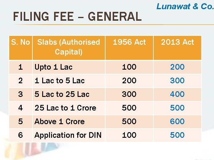 FILING FEE – GENERAL S. No Slabs (Authorised Capital) Lunawat & Co. 1956 Act