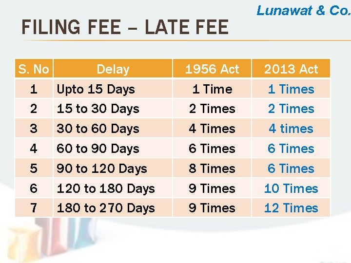 FILING FEE – LATE FEE S. No 1 2 3 4 5 6 7