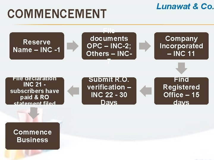 COMMENCEMENT Lunawat & Co. Reserve Name – INC -1 File documents OPC – INC-2;
