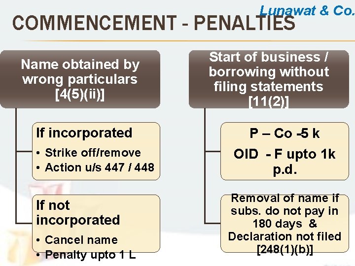 Lunawat & Co. COMMENCEMENT - PENALTIES Name obtained by wrong particulars [4(5)(ii)] If incorporated
