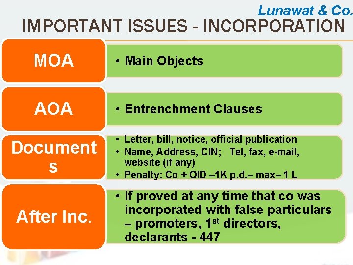 Lunawat & Co. IMPORTANT ISSUES - INCORPORATION MOA • Main Objects AOA • Entrenchment